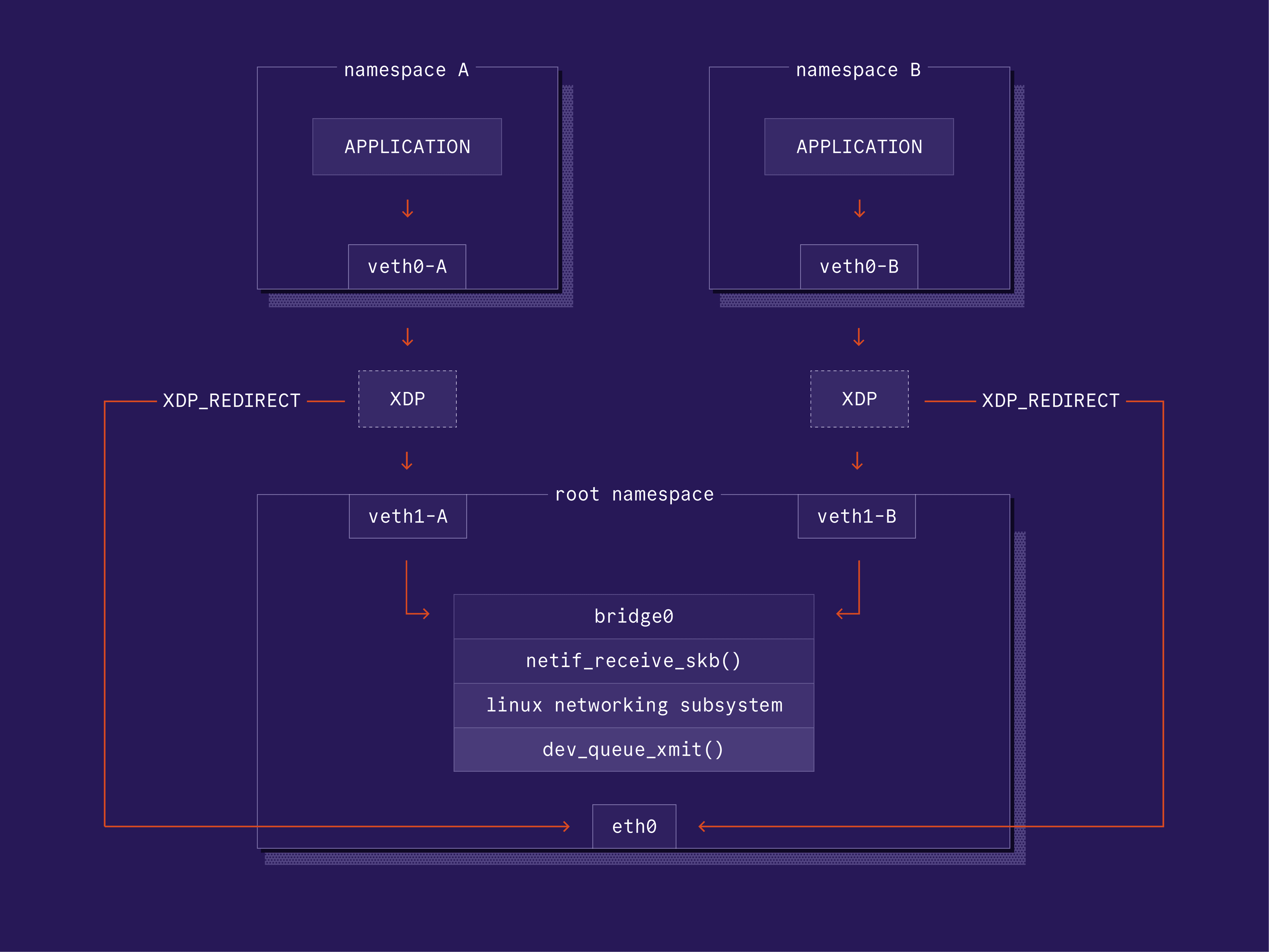 XDP for Egress Traffic Flow Diagram