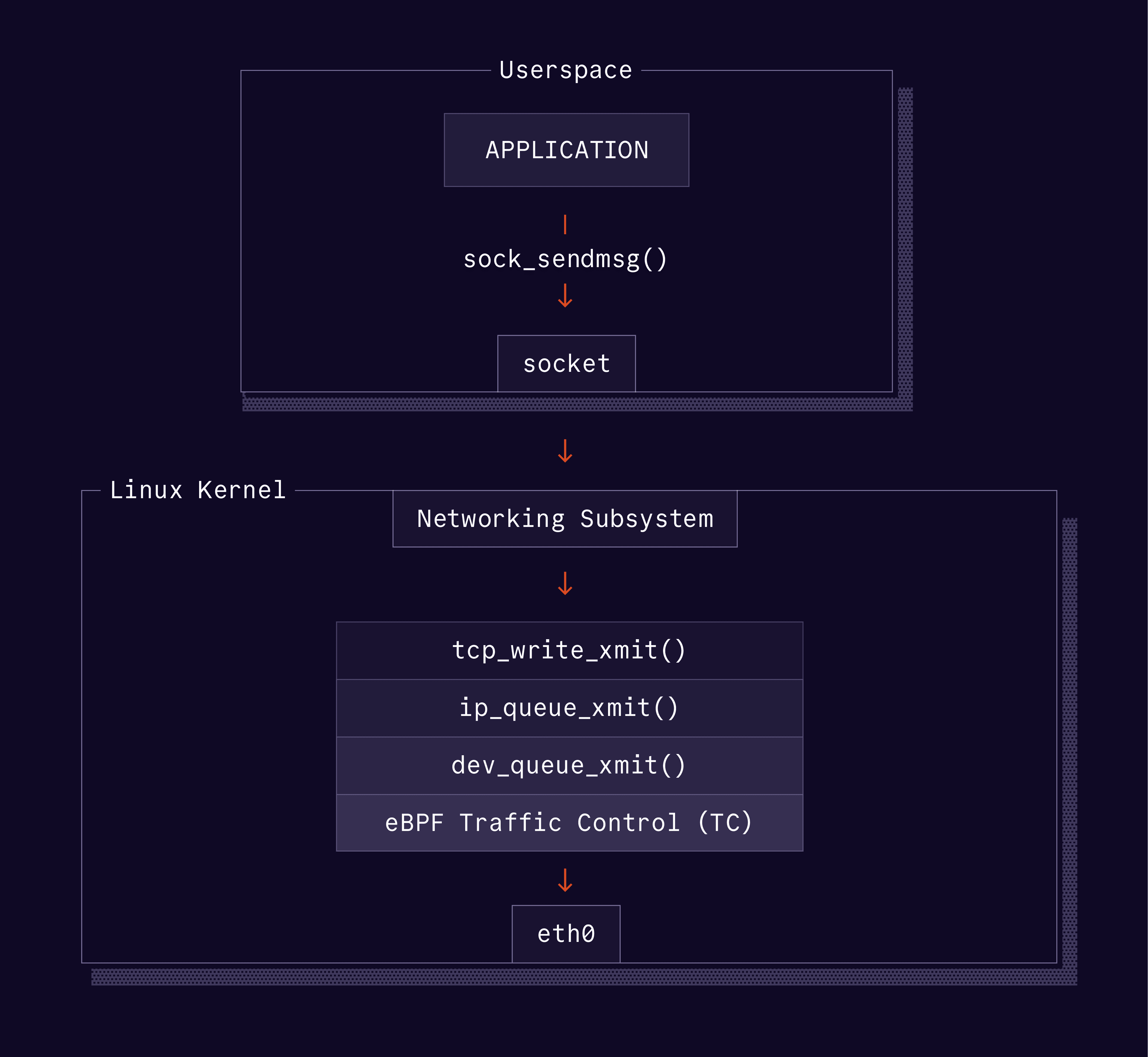 TC Program Flow Diagram