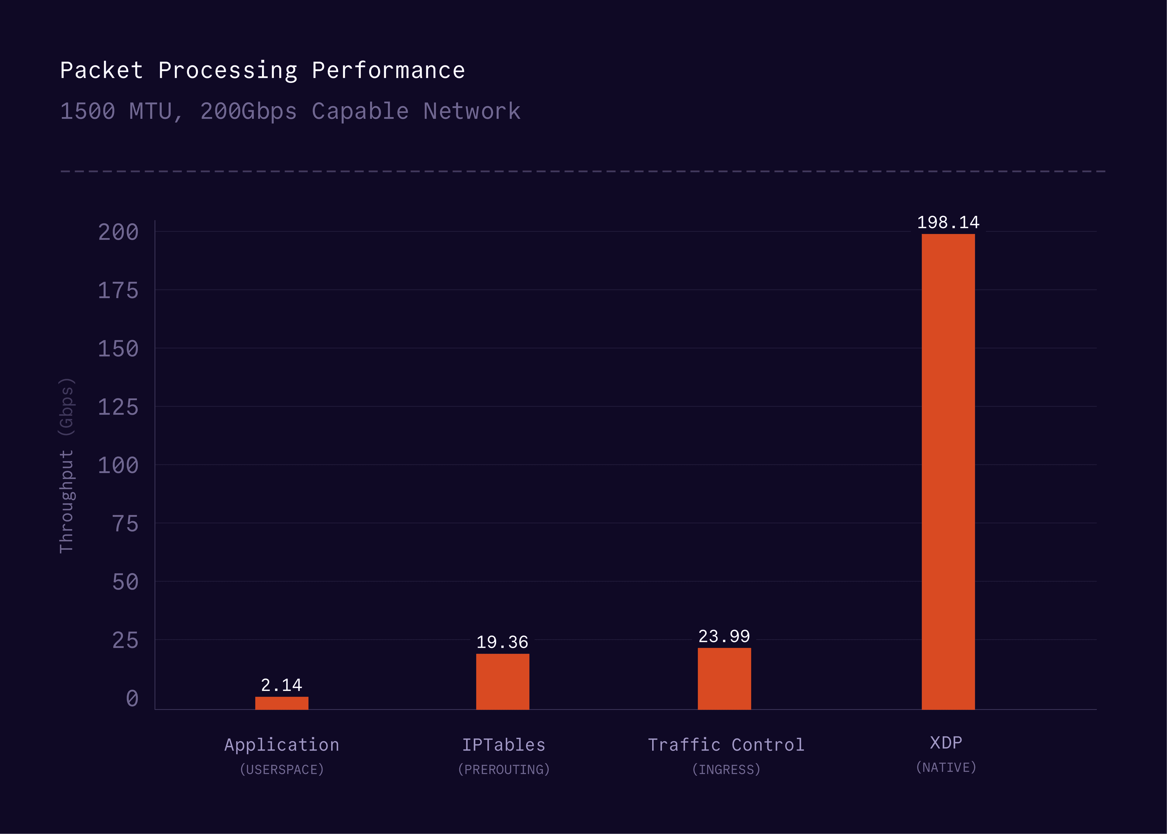 Linux Packet Processing Performance Comparison