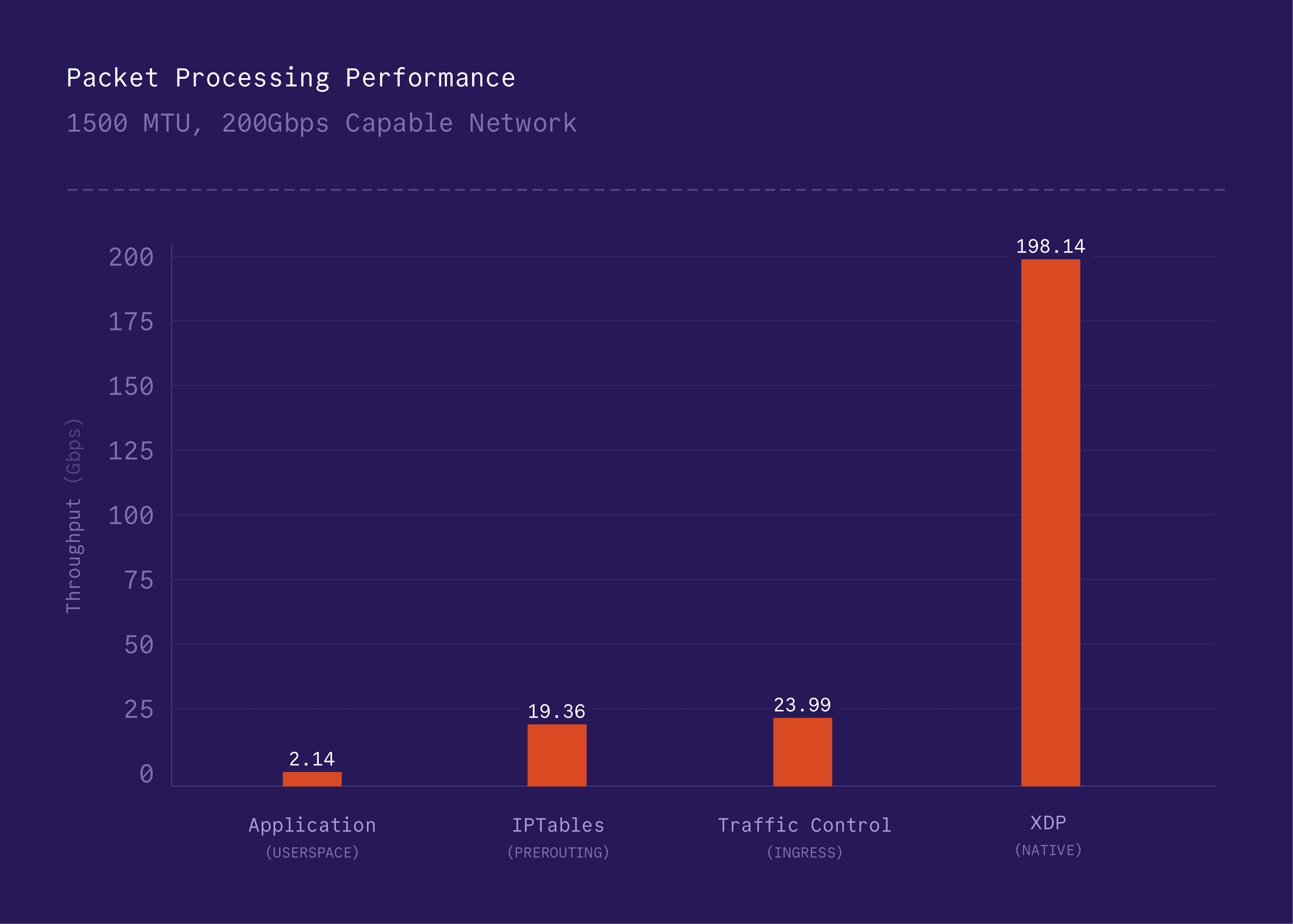 Linux Packet Processing Performance Comparison